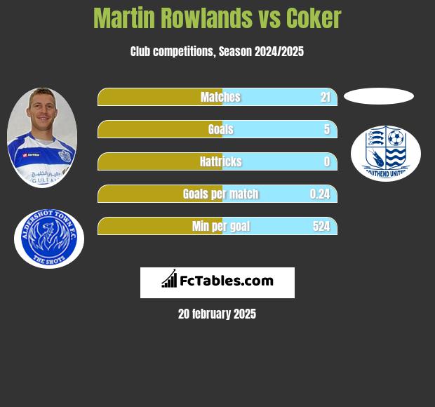 Martin Rowlands vs Coker h2h player stats