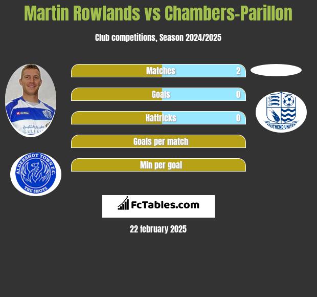 Martin Rowlands vs Chambers-Parillon h2h player stats