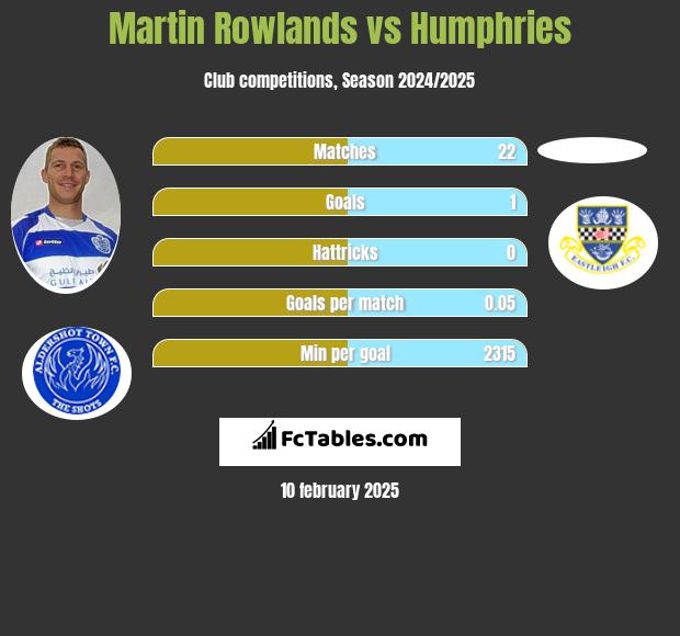 Martin Rowlands vs Humphries h2h player stats