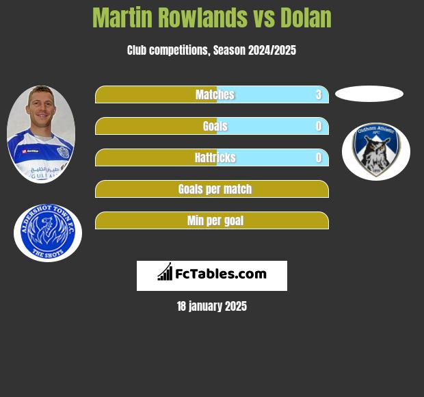 Martin Rowlands vs Dolan h2h player stats