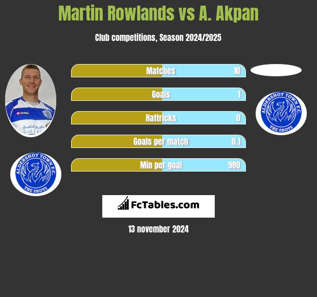 Martin Rowlands vs A. Akpan h2h player stats