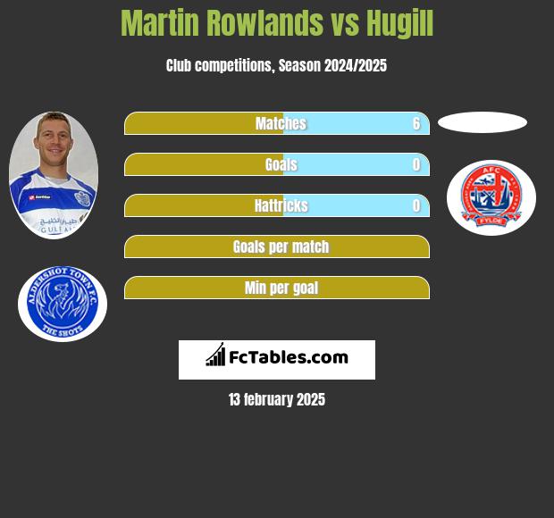 Martin Rowlands vs Hugill h2h player stats