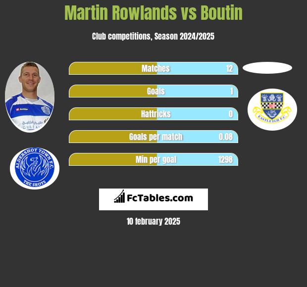 Martin Rowlands vs Boutin h2h player stats