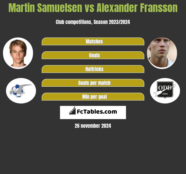 Martin Samuelsen vs Alexander Fransson h2h player stats