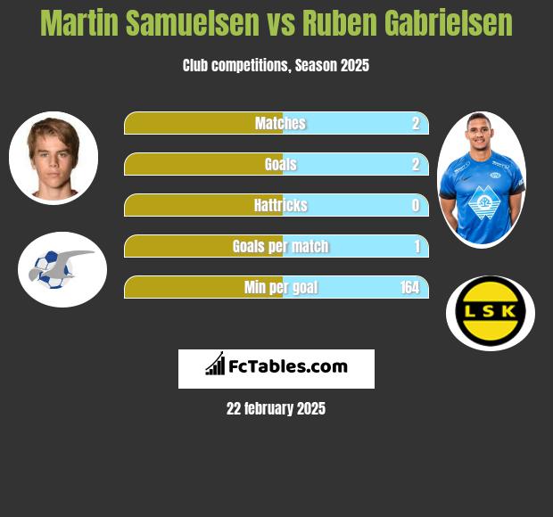 Martin Samuelsen vs Ruben Gabrielsen h2h player stats