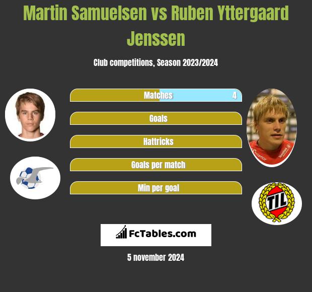 Martin Samuelsen vs Ruben Yttergaard Jenssen h2h player stats