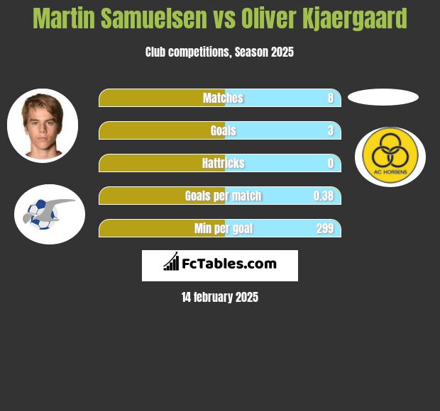 Martin Samuelsen vs Oliver Kjaergaard h2h player stats