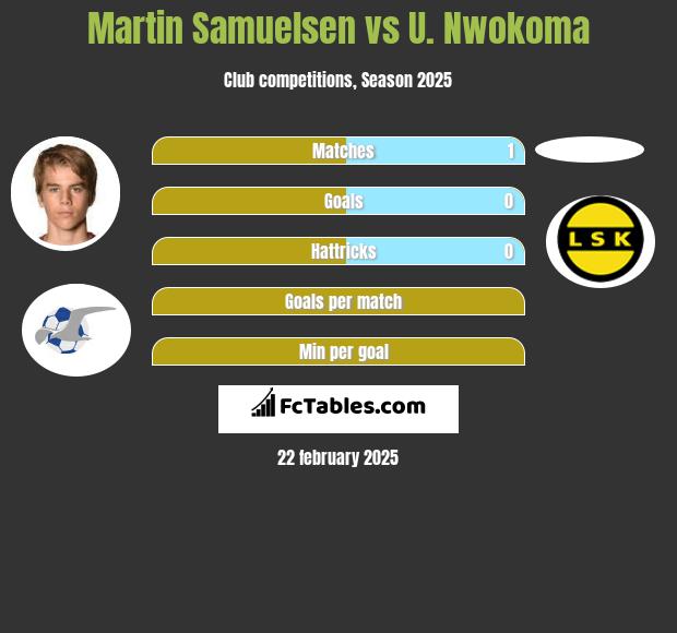 Martin Samuelsen vs U. Nwokoma h2h player stats