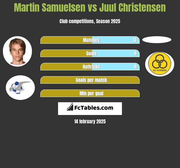 Martin Samuelsen vs Juul Christensen h2h player stats