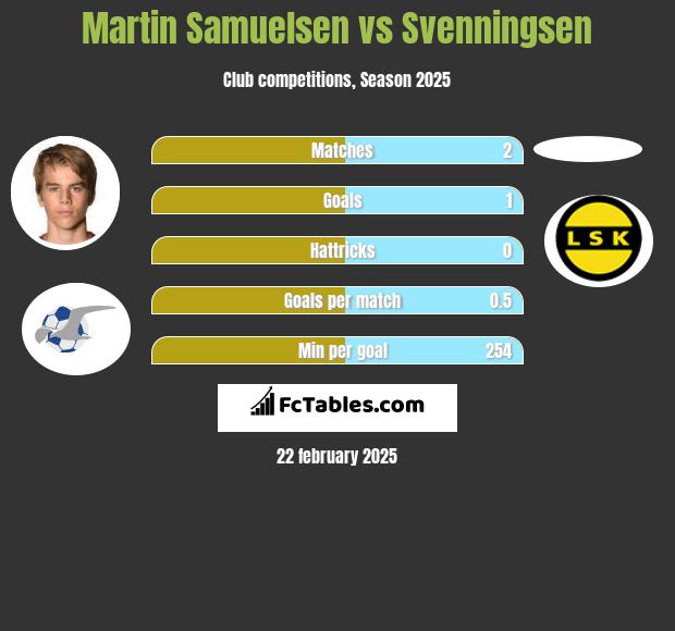 Martin Samuelsen vs Svenningsen h2h player stats