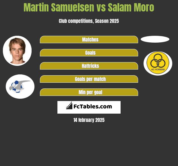 Martin Samuelsen vs Salam Moro h2h player stats