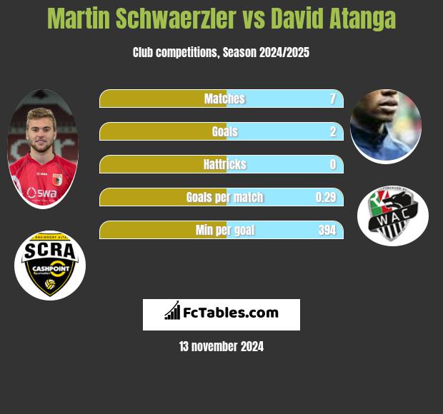 Martin Schwaerzler vs David Atanga h2h player stats