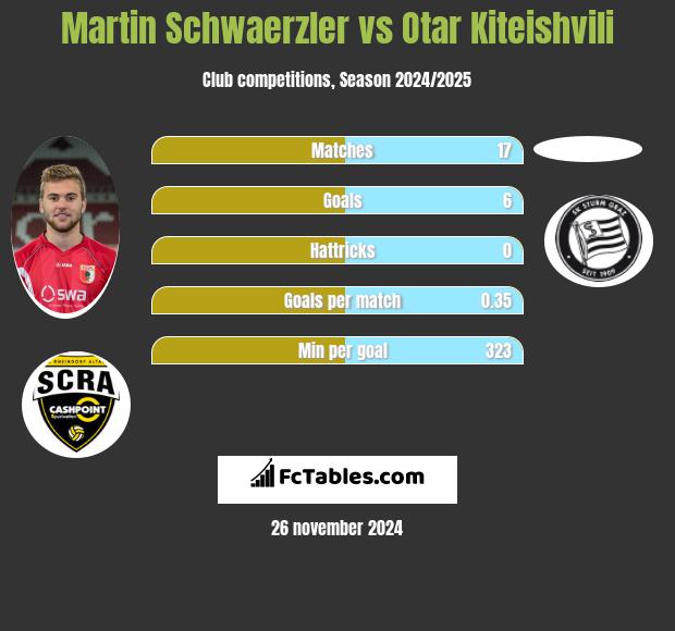 Martin Schwaerzler vs Otar Kiteishvili h2h player stats