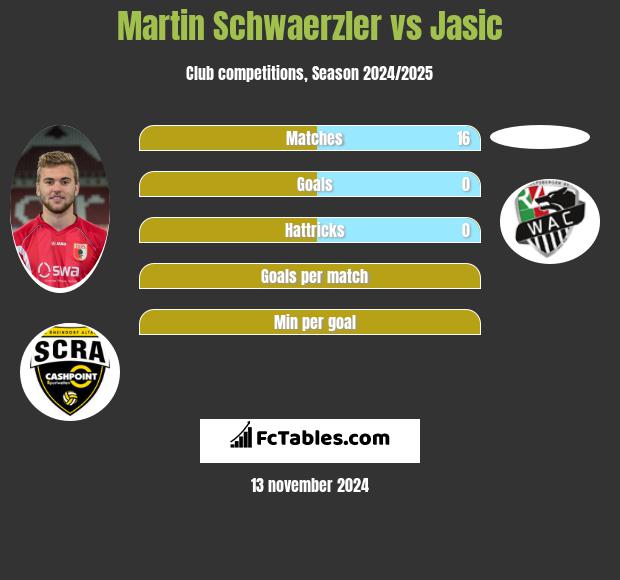 Martin Schwaerzler vs Jasic h2h player stats