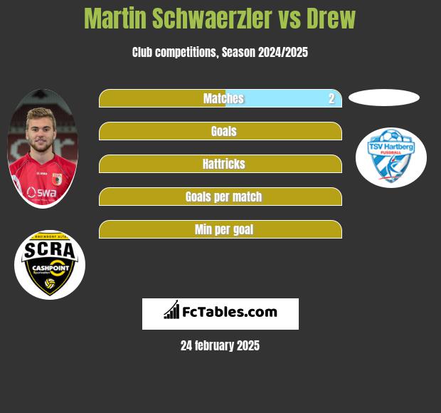 Martin Schwaerzler vs Drew h2h player stats