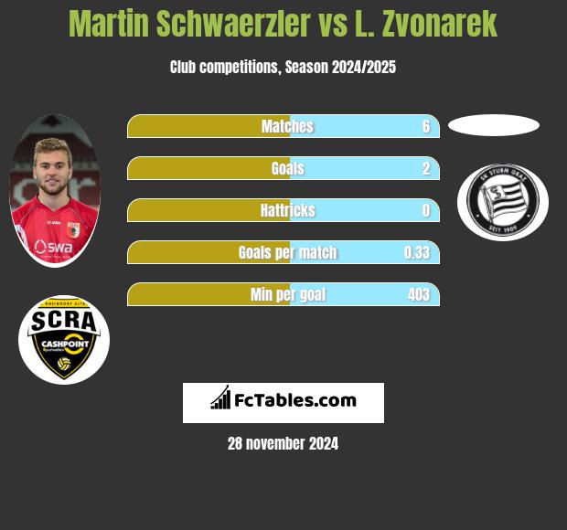 Martin Schwaerzler vs L. Zvonarek h2h player stats