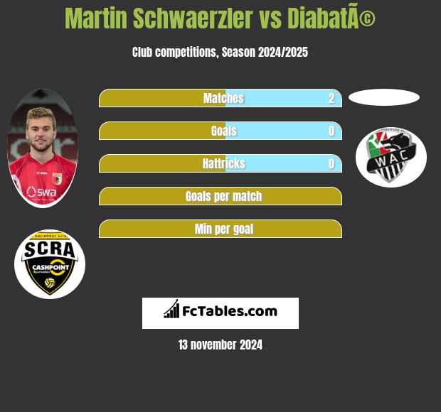 Martin Schwaerzler vs DiabatÃ© h2h player stats