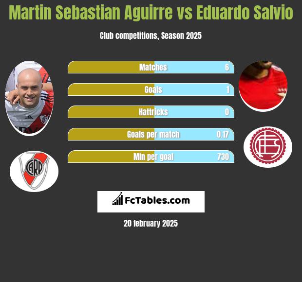 Martin Sebastian Aguirre vs Eduardo Salvio h2h player stats