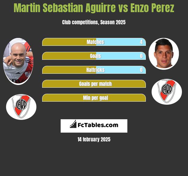 Martin Sebastian Aguirre vs Enzo Perez h2h player stats