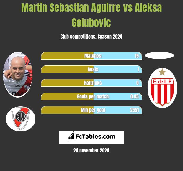 Martin Sebastian Aguirre vs Aleksa Golubovic h2h player stats