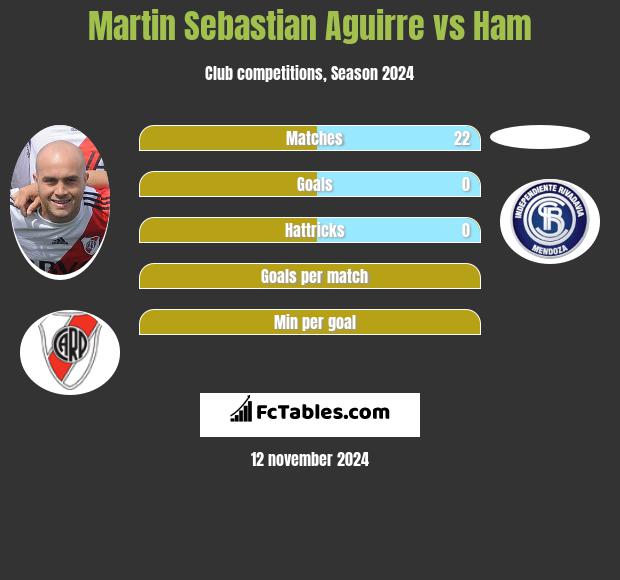 Martin Sebastian Aguirre vs Ham h2h player stats