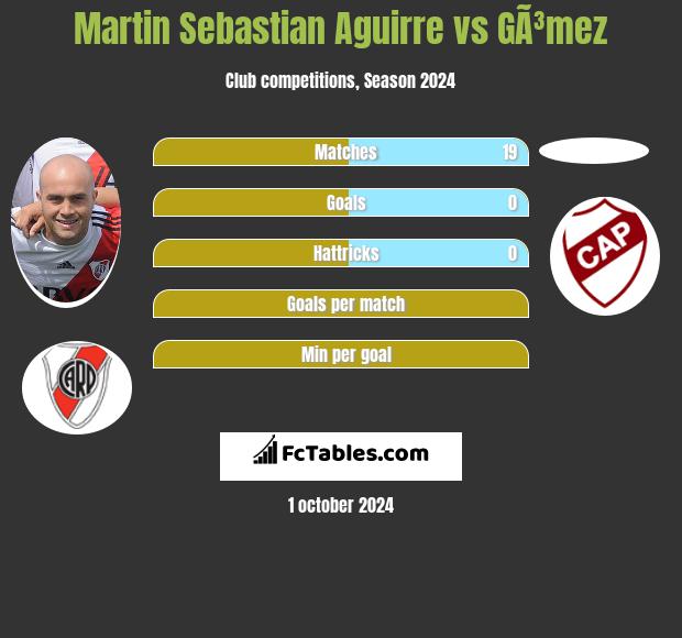 Martin Sebastian Aguirre vs GÃ³mez h2h player stats