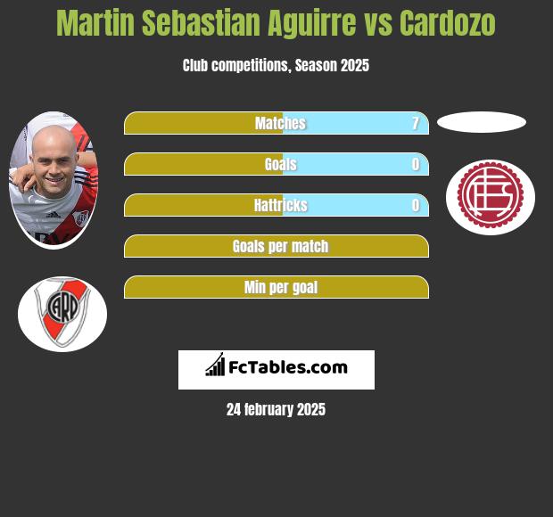 Martin Sebastian Aguirre vs Cardozo h2h player stats