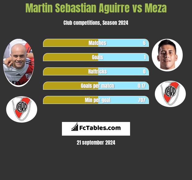 Martin Sebastian Aguirre vs Meza h2h player stats