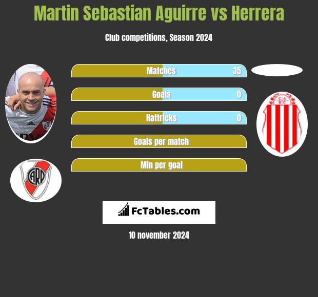 Martin Sebastian Aguirre vs Herrera h2h player stats