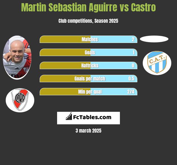 Martin Sebastian Aguirre vs Castro h2h player stats