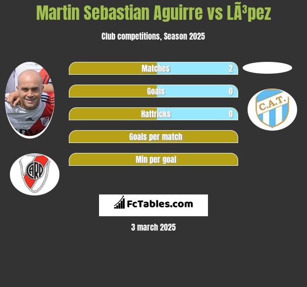 Martin Sebastian Aguirre vs LÃ³pez h2h player stats