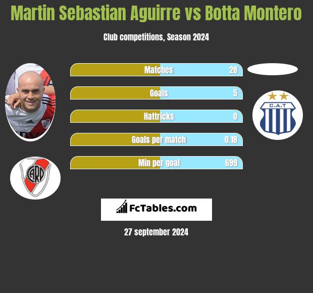 Martin Sebastian Aguirre vs Botta Montero h2h player stats