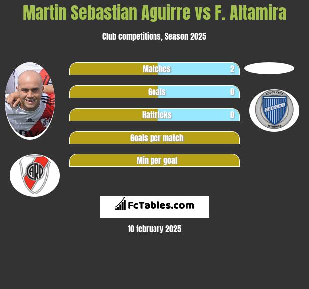 Martin Sebastian Aguirre vs F. Altamira h2h player stats