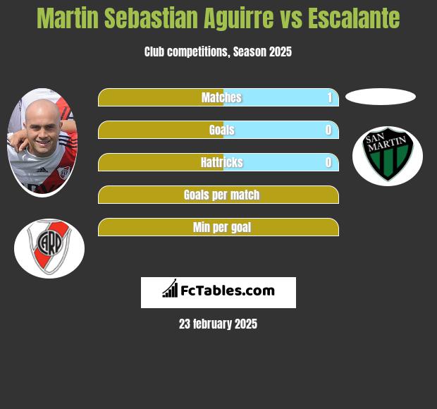 Martin Sebastian Aguirre vs Escalante h2h player stats