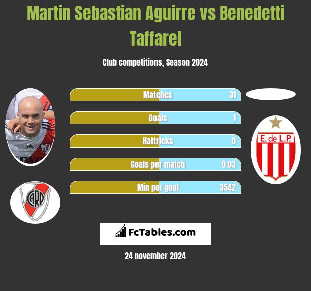 Martin Sebastian Aguirre vs Benedetti Taffarel h2h player stats