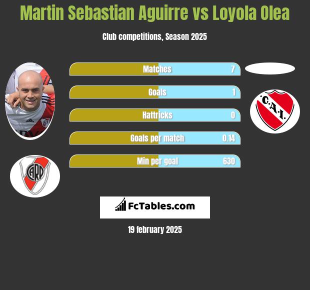 Martin Sebastian Aguirre vs Loyola Olea h2h player stats