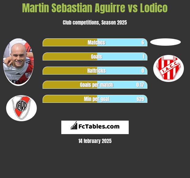 Martin Sebastian Aguirre vs Lodico h2h player stats