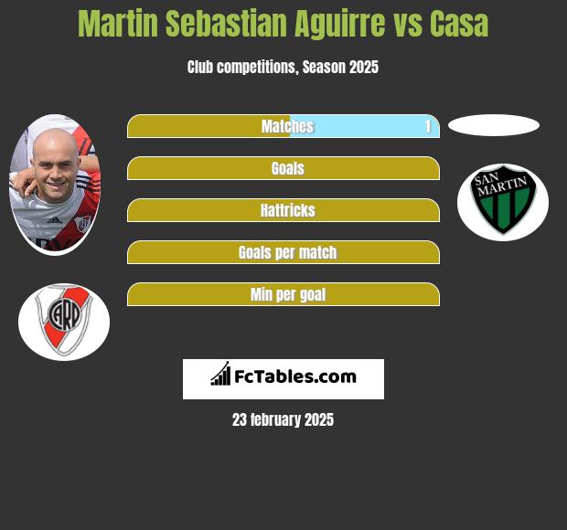 Martin Sebastian Aguirre vs Casa h2h player stats