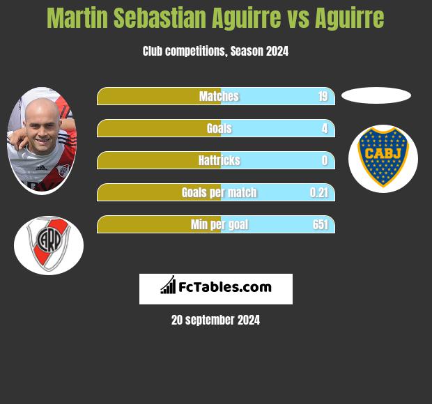 Martin Sebastian Aguirre vs Aguirre h2h player stats