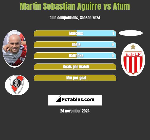 Martin Sebastian Aguirre vs Atum h2h player stats