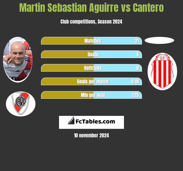 Martin Sebastian Aguirre vs Cantero h2h player stats