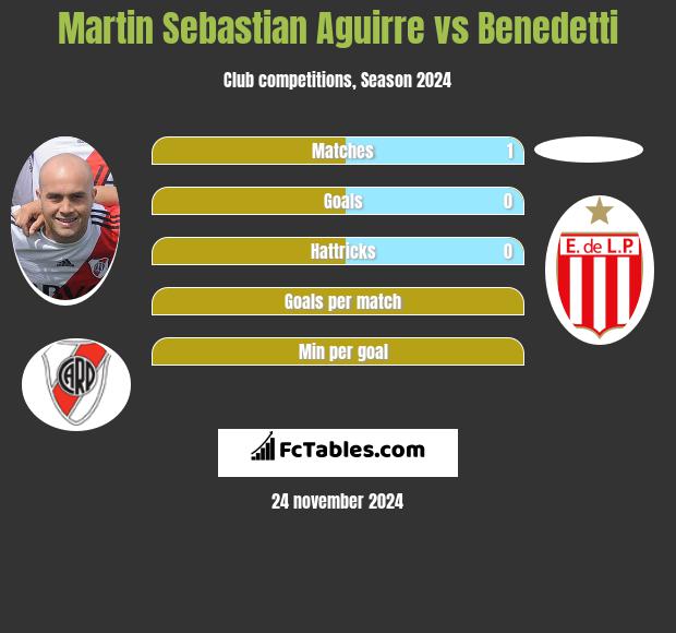 Martin Sebastian Aguirre vs Benedetti h2h player stats