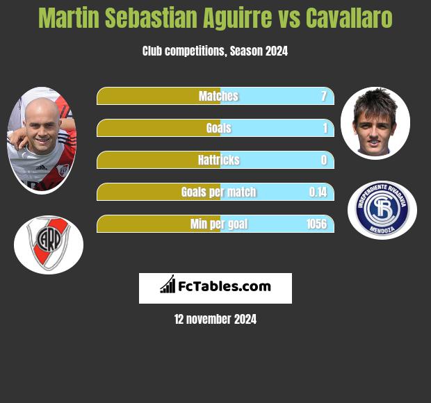 Martin Sebastian Aguirre vs Cavallaro h2h player stats