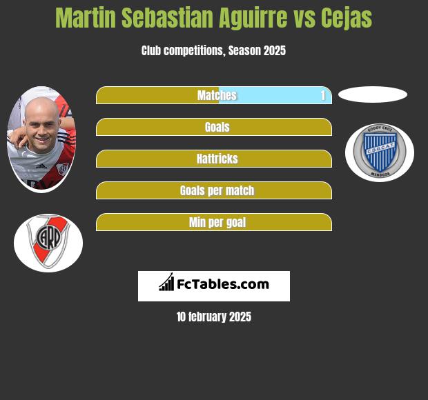 Martin Sebastian Aguirre vs Cejas h2h player stats