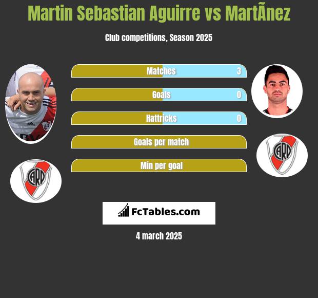 Martin Sebastian Aguirre vs MartÃ­nez h2h player stats