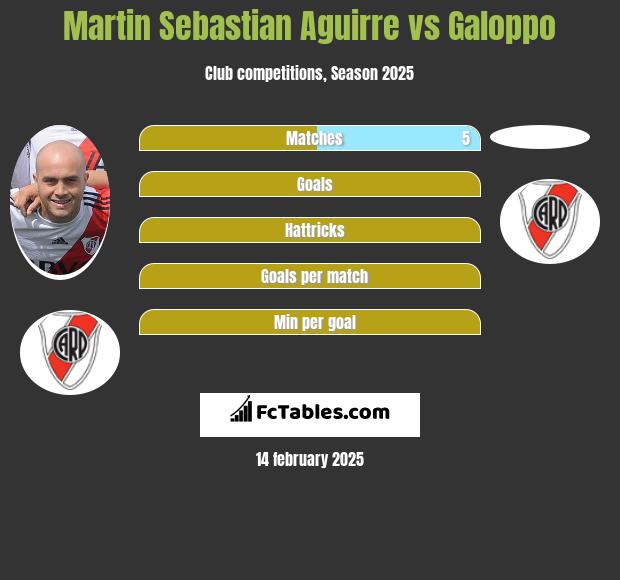 Martin Sebastian Aguirre vs Galoppo h2h player stats