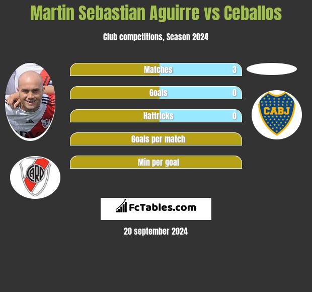 Martin Sebastian Aguirre vs Ceballos h2h player stats