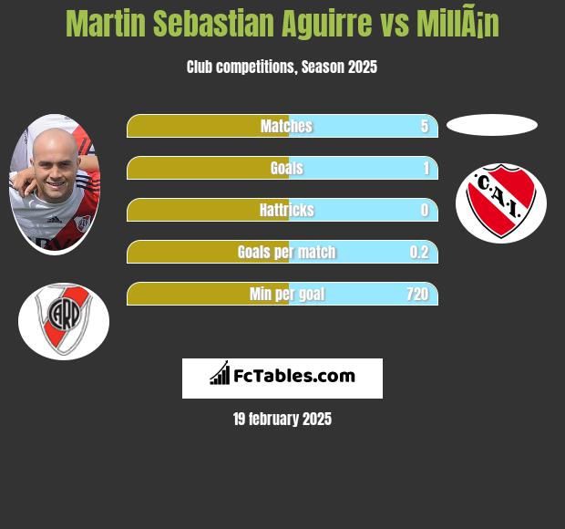 Martin Sebastian Aguirre vs MillÃ¡n h2h player stats