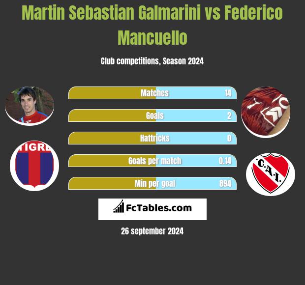 Martin Sebastian Galmarini vs Federico Mancuello h2h player stats