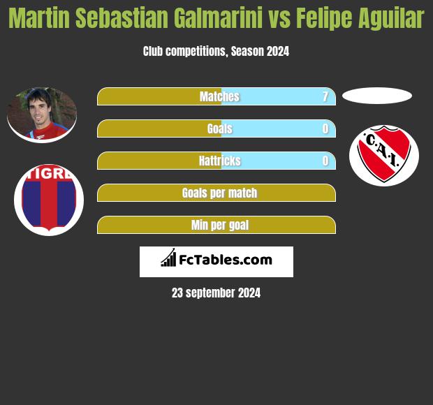 Martin Sebastian Galmarini vs Felipe Aguilar h2h player stats